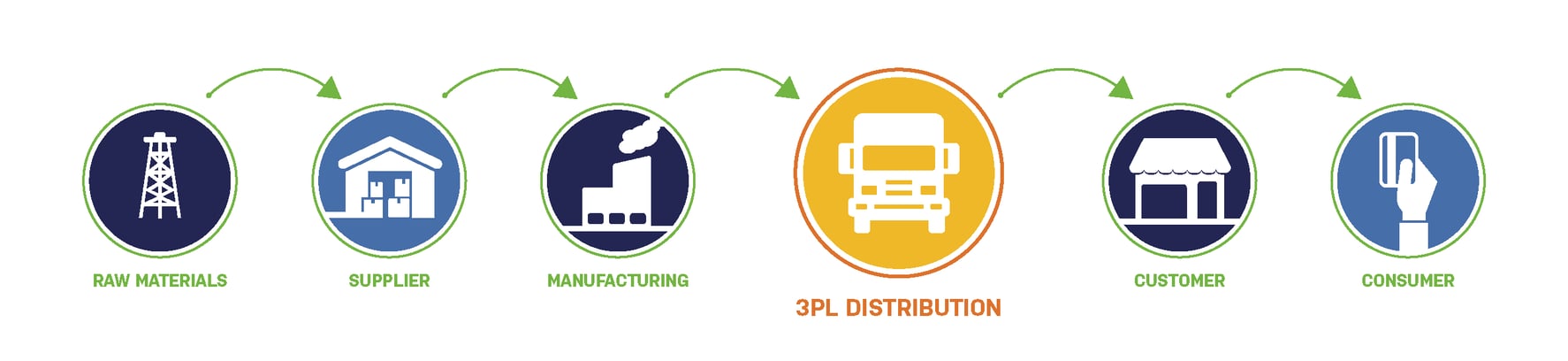 Supply Chain Graphic 3PL