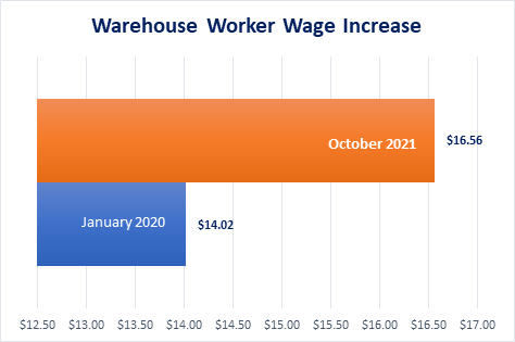 warehouse wage increase graph